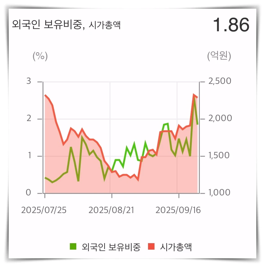 뉴로핏-외국인-보유비중-그래프