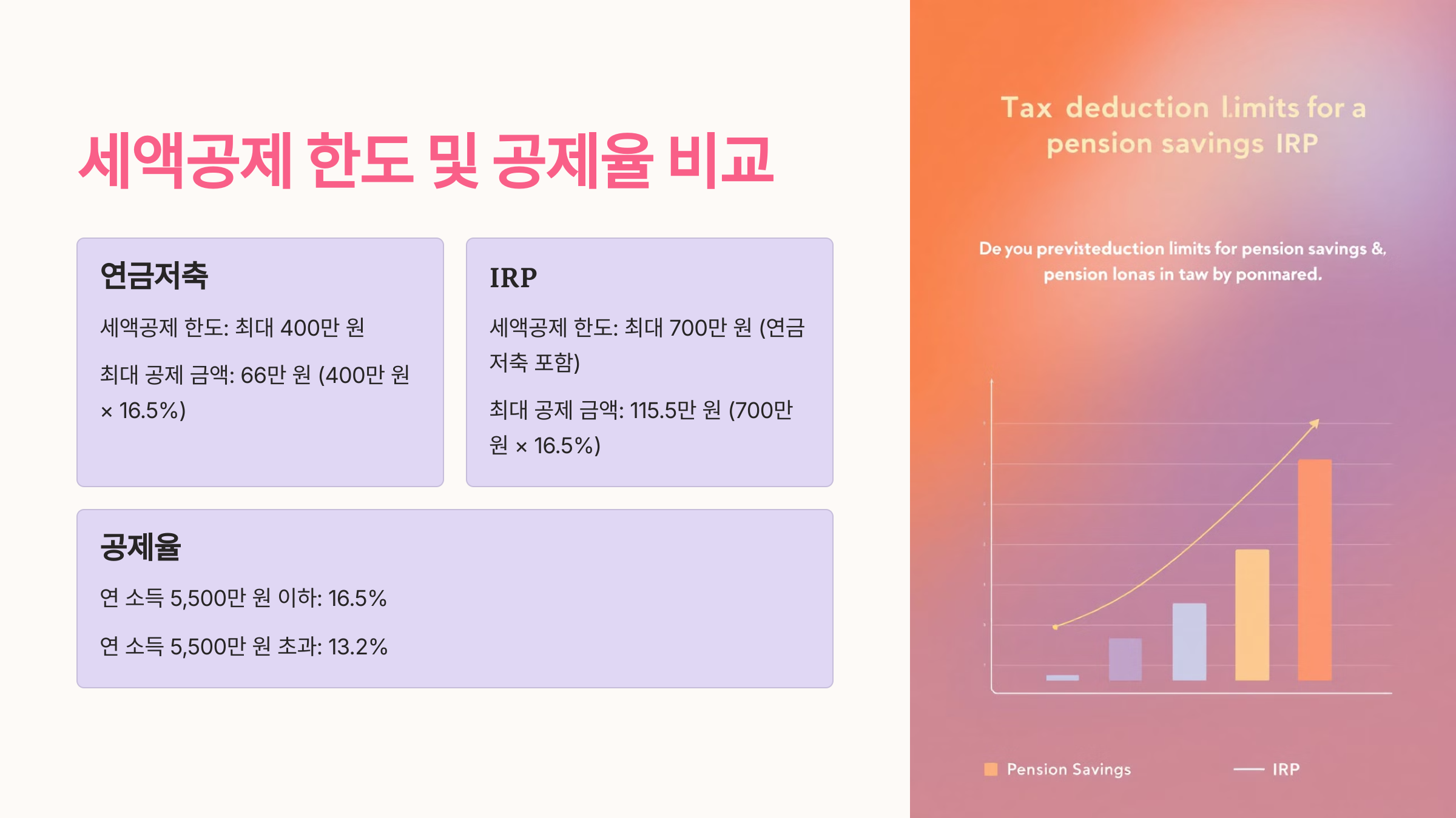 세액공제 한도 및 공제율 비교