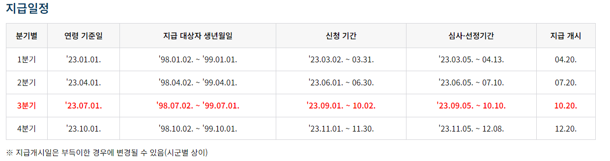 경기도 청년기본소득 지급일정표