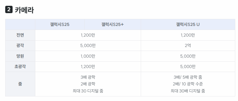 갤럭시 S25 카메라 특징표 이미지