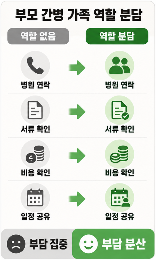 부모 간병 가족 역할 분담 비교 인포그래픽