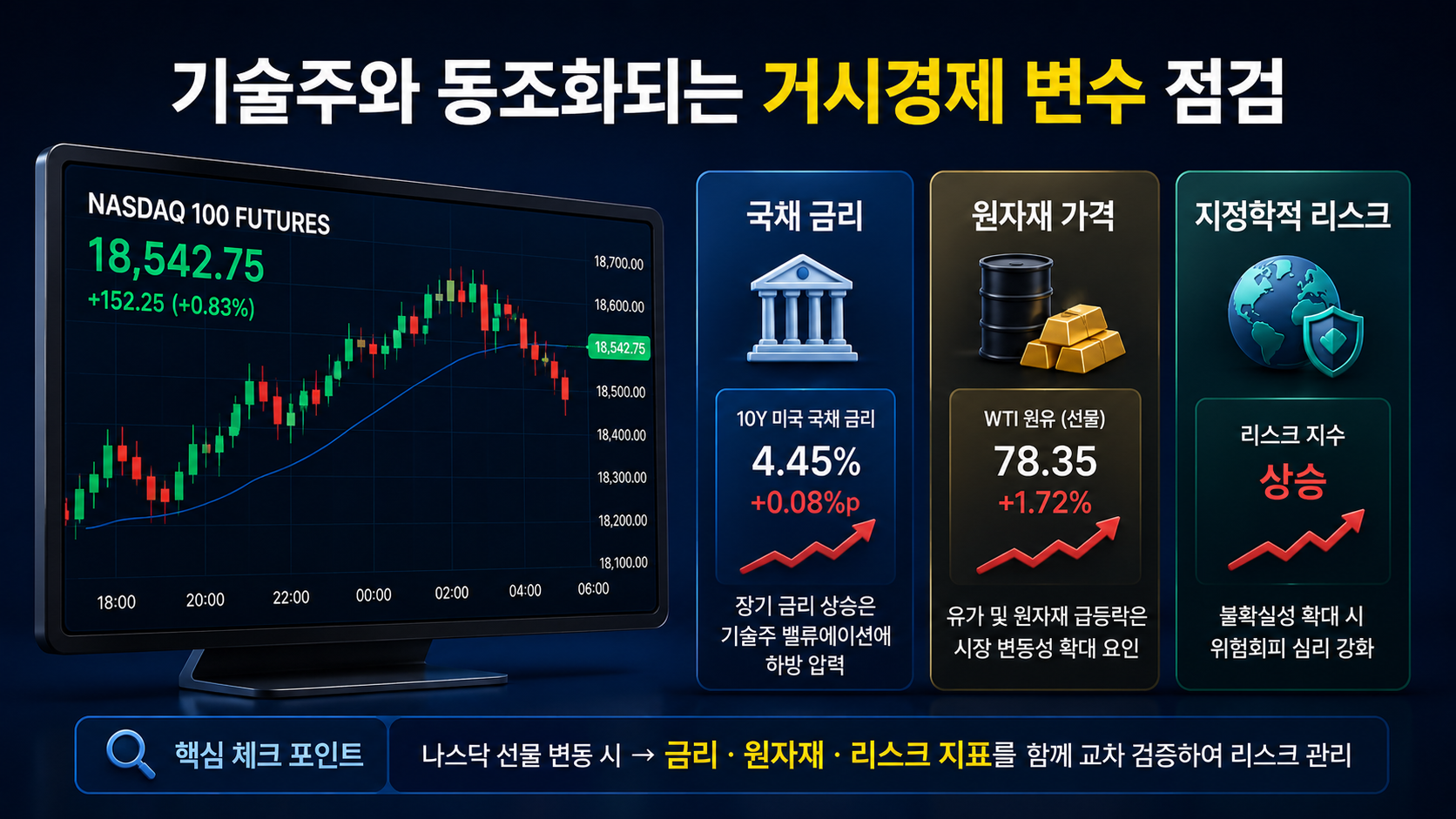 기술주와 동조화되는 거시경제 변수 점검