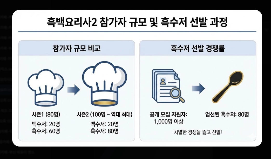 흑백요리사2 출연진 총정리 2026년 맛집 예약 전쟁 대비 가이드