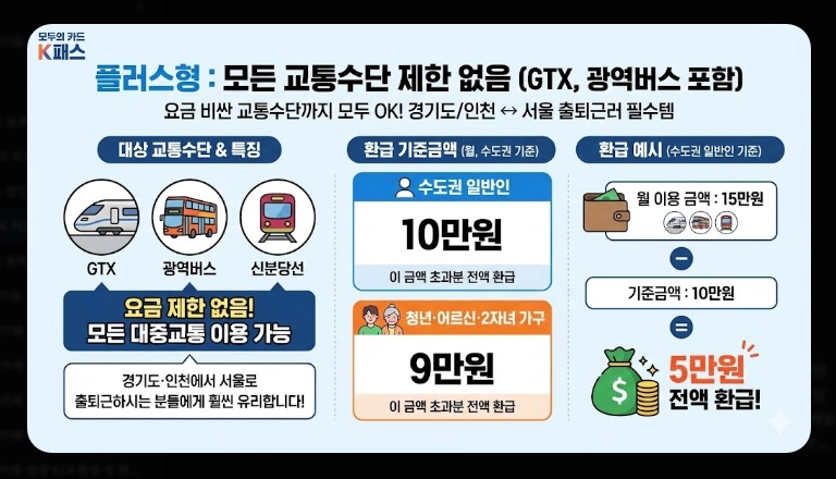 2026 모두의 카드 k패스 발급(기준, 사례, 계산)(+FAQ)