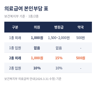 기초생활수급자 병원비혜택 의료급여 본인부담 표