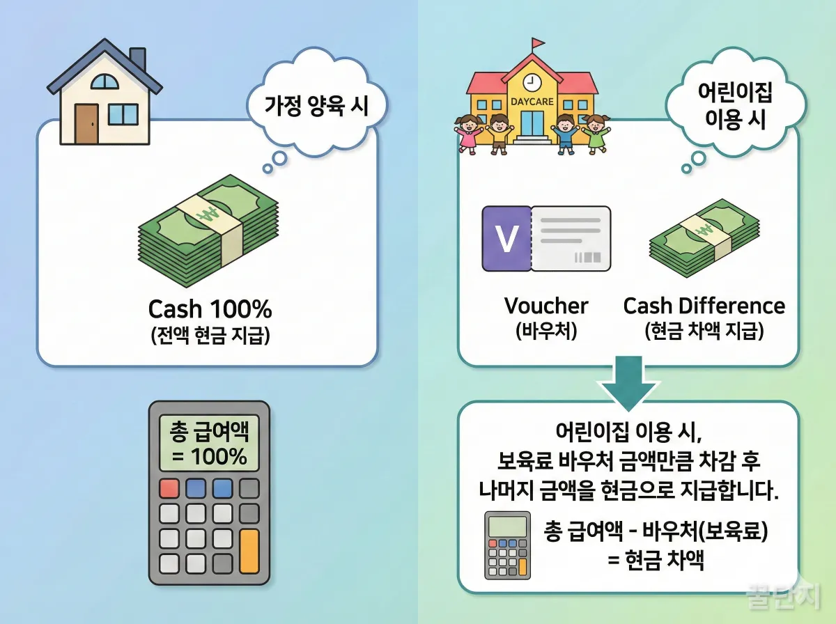 어린이집 이용 시 부모급여 차액 계산 방식 비교 그림