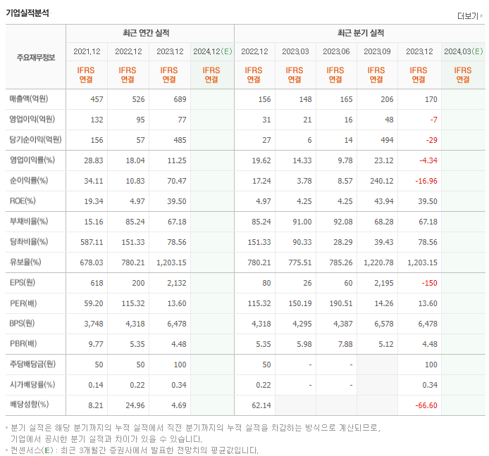 엘앤씨바이오_실적