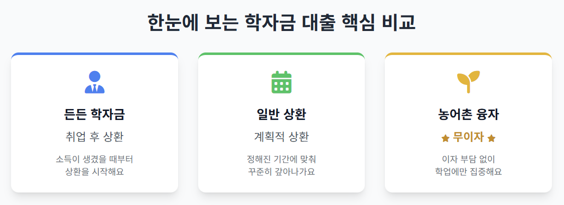 한눈에 보는 학자금 대출 비교