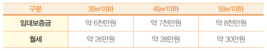 행복주택의 표준임대보증금 및 표준임대료 등에 관한 기준