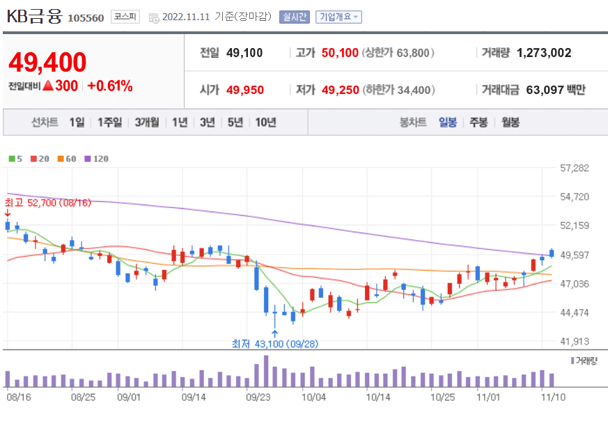 KB금융 일봉 이미지