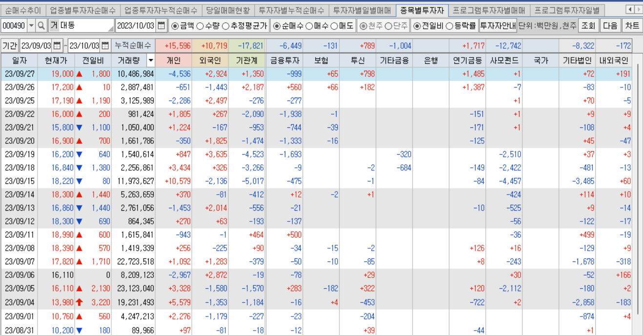 대동, 투자자별 매매동향