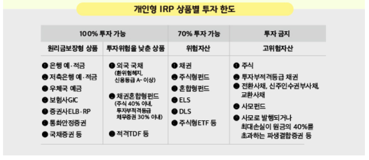 개인IRP 상품별 투자 한도