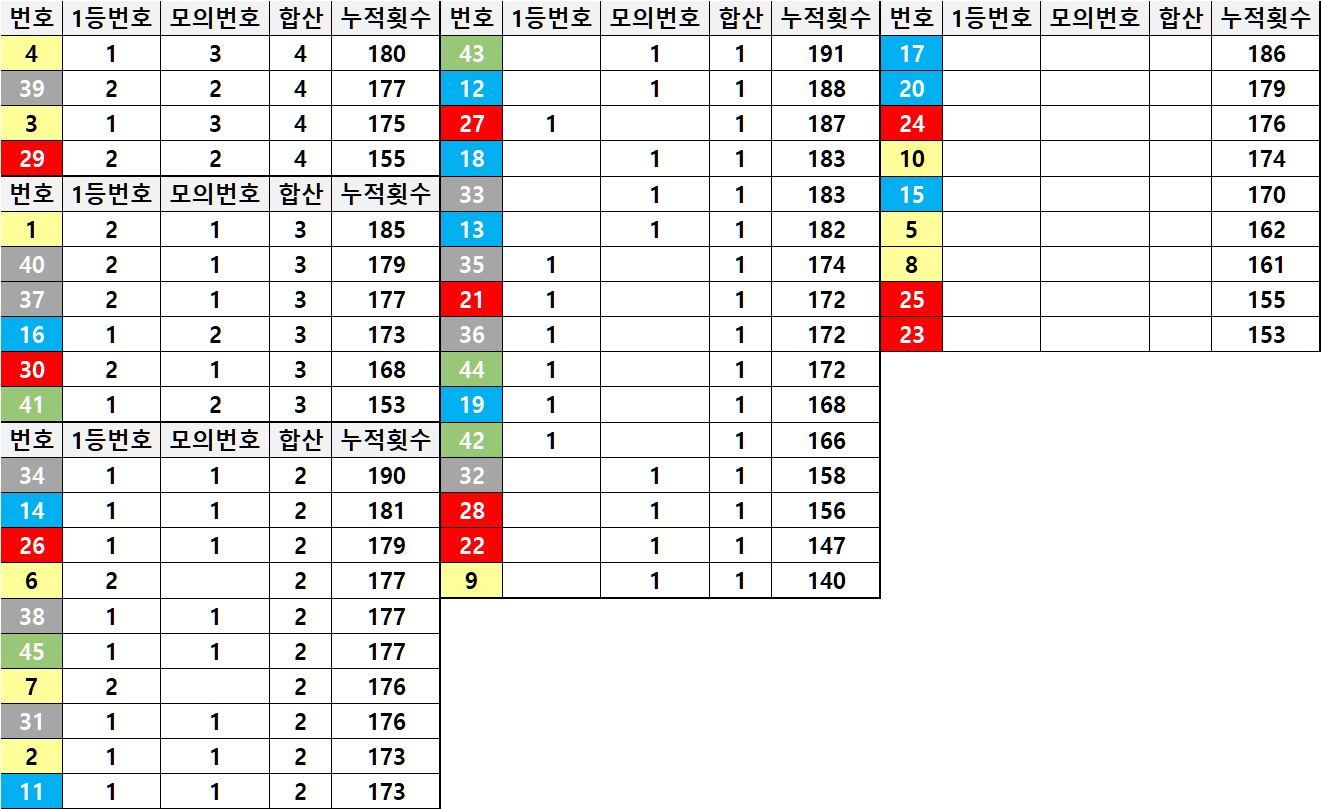 최근 5주간 모의번호 분석