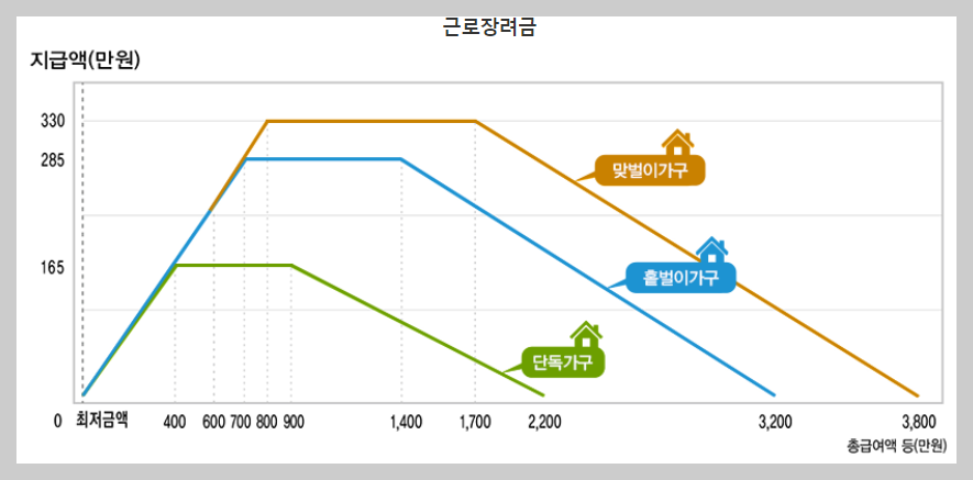 국세청 급여액에 따른 지급액 비교표