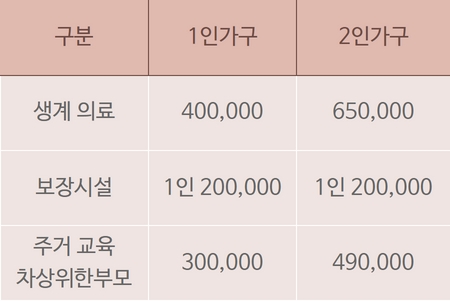 저소득층 긴급생활지원금