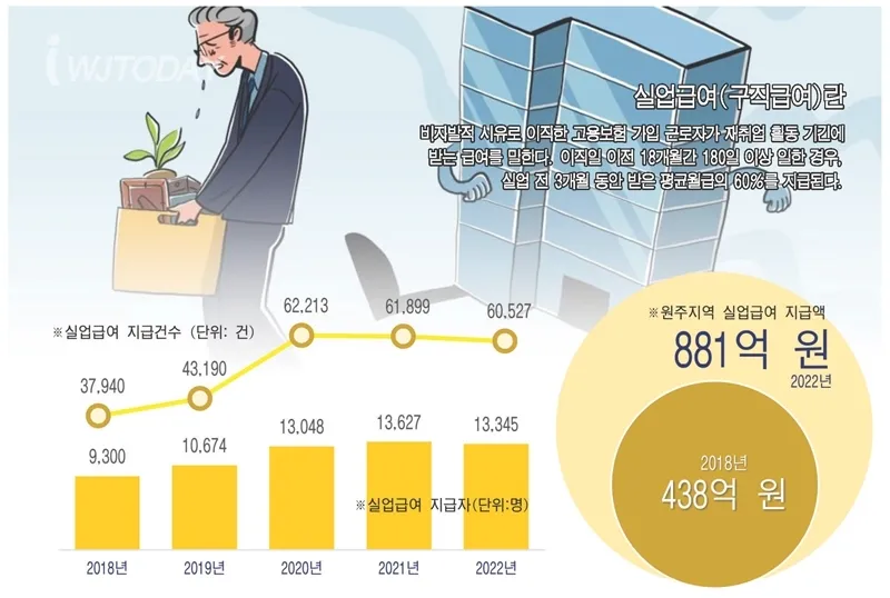 정년퇴직 실업급여 조건