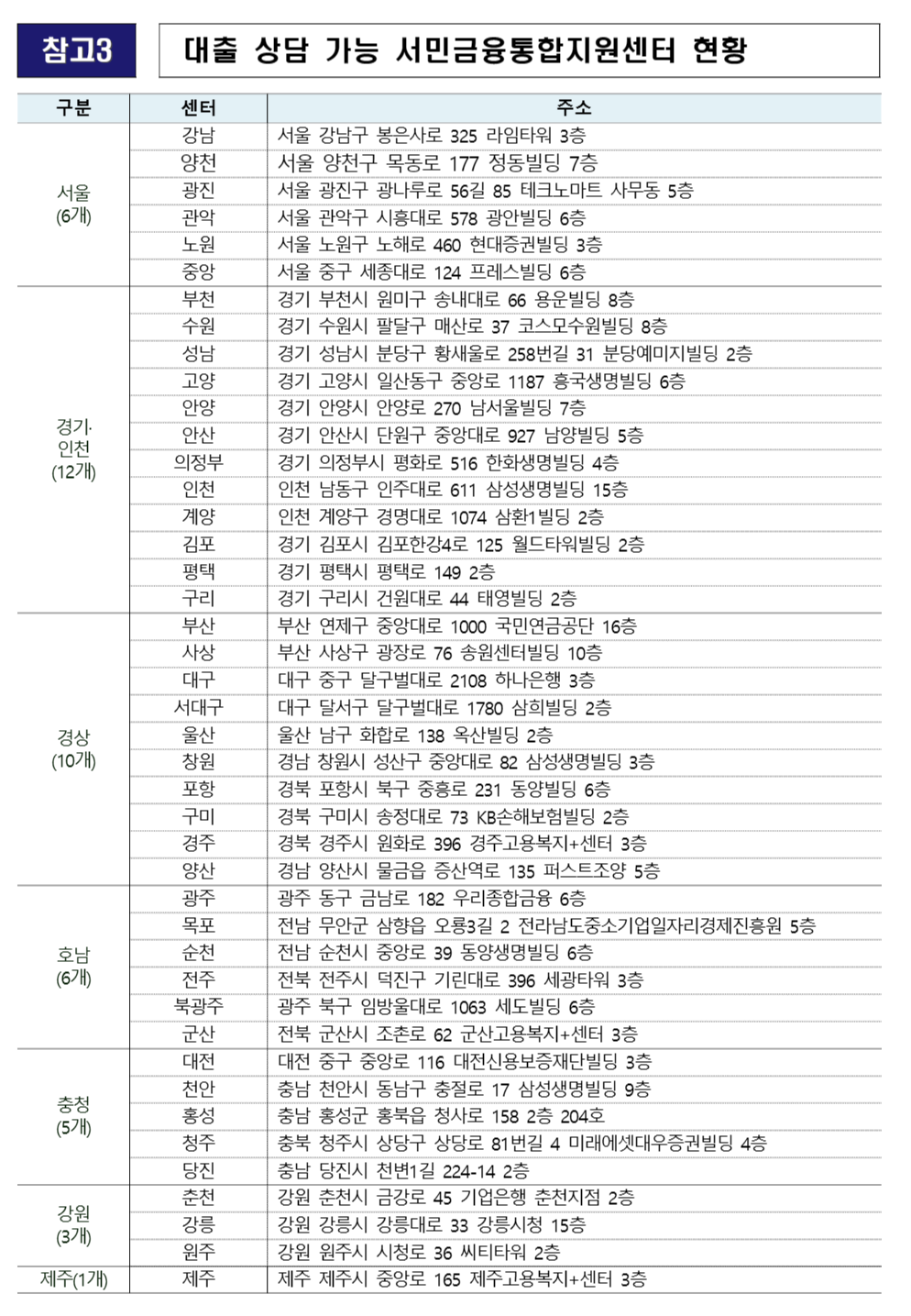 서민금융통합지원센터 현황