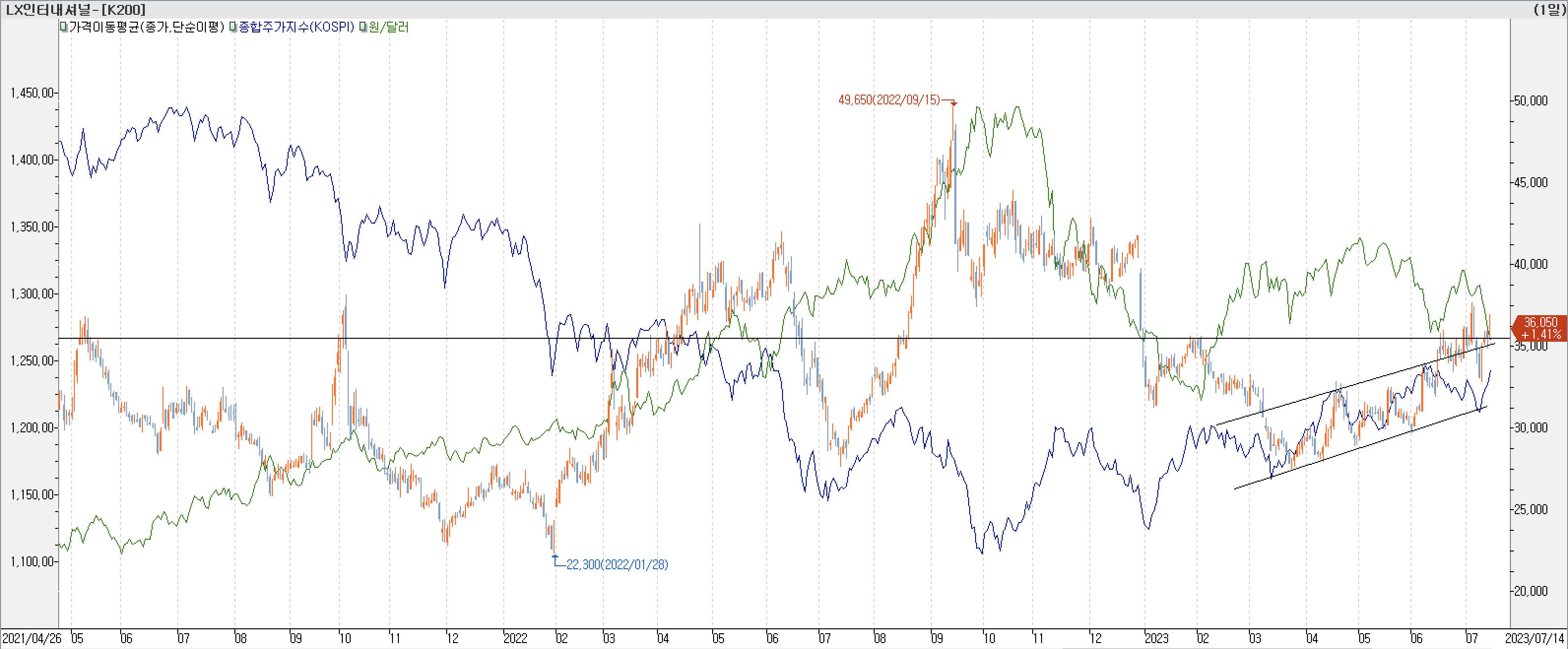 6. 종합주가지수 vs. 환율 vs. LX인터내셔널