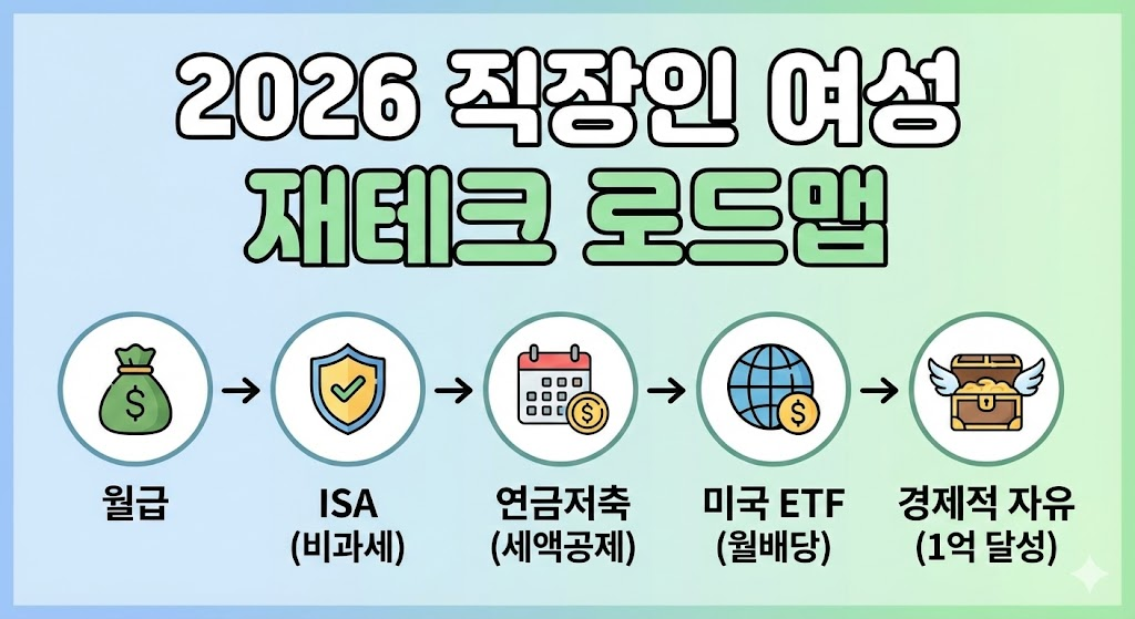 월급에서 시작하여 ISA(비과세), 연금저축(세액공제), 미국 ETF(월배당)를 거쳐 최종적으로 경제적 자유(1억 달성)에 이르는 과정을 아이콘과 화살표로 표현한 파스텔 톤의 재테크 로드맵 인포그래픽 썸네일