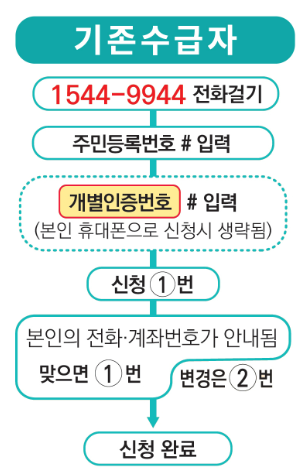근로장려금 신청방법