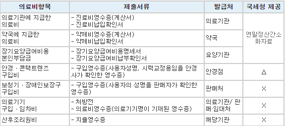 의료비공제-제출서류-표