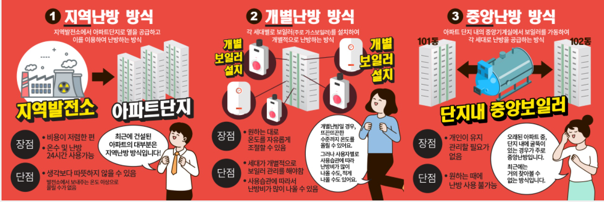 한국토지주택공사에서 보여주는 각 개별난방 방식 사진