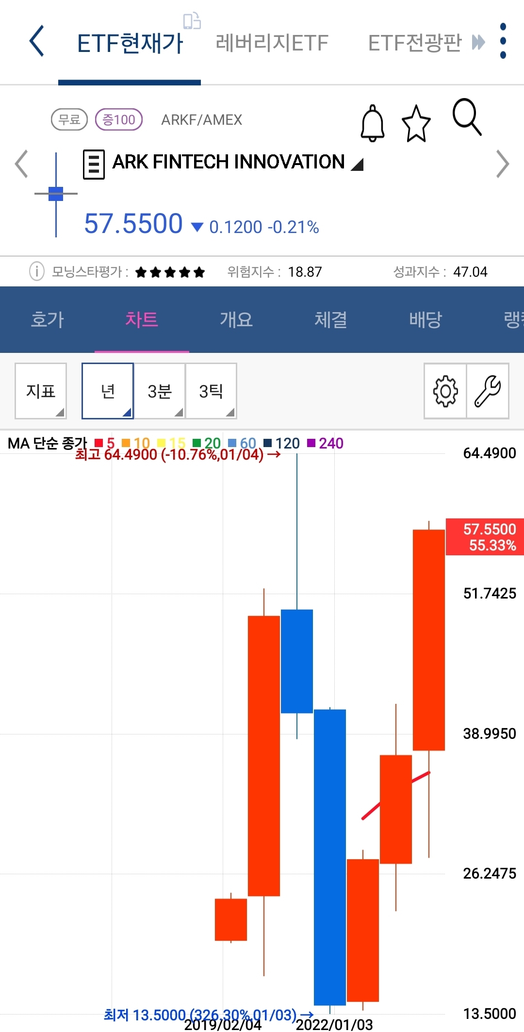 ARKF 차트 사진 출처 : 키움증권 Photo Credit : KIWOOM Securities
