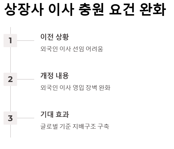 상장사 이사 충원 요건 완화