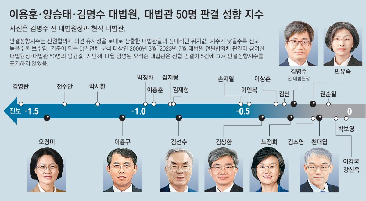 대법관의 성향 분석
