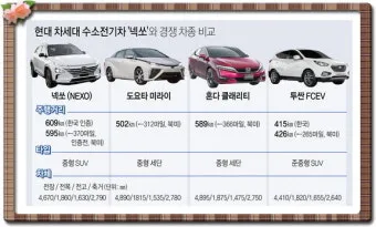 넥소 수소차 가격 단점 연비 핵심 정리_6