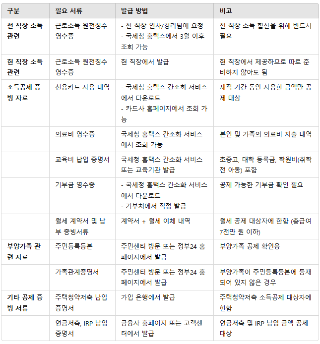 중도 퇴사자 이직자 연말정산 준비 서류