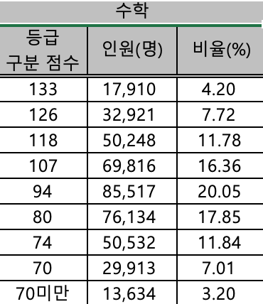 수능 수학 확정등급컷