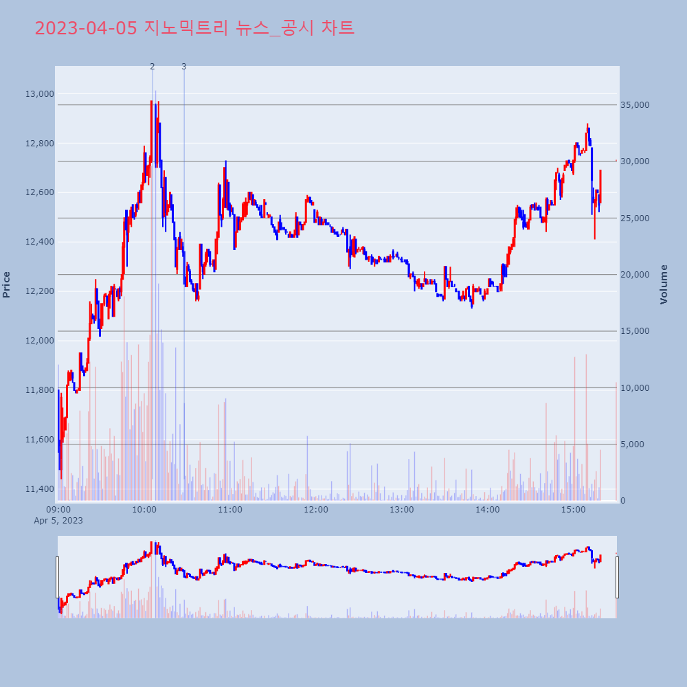 지노믹트리_뉴스공시차트