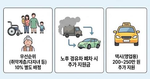 2026 전기차 보조금