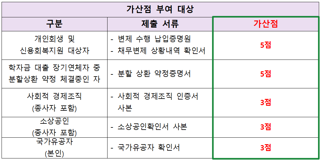 가산점-부여대상