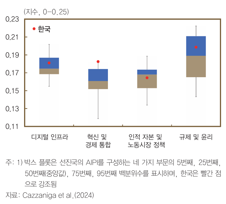 6. AI 준비 지수와 정책적 시사점 관련 이미지
