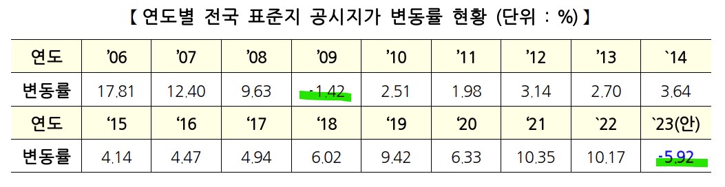 연도별-전국-표준지-공시지가