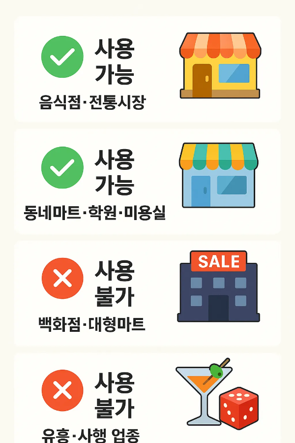 인천e음 사용처로 음식점, 전통시장, 동네마트, 학원, 미용실은 가능하지만 백화점, 대형마트, 유흥 및 사행 업종은 사용 불가 안내 인포그래픽