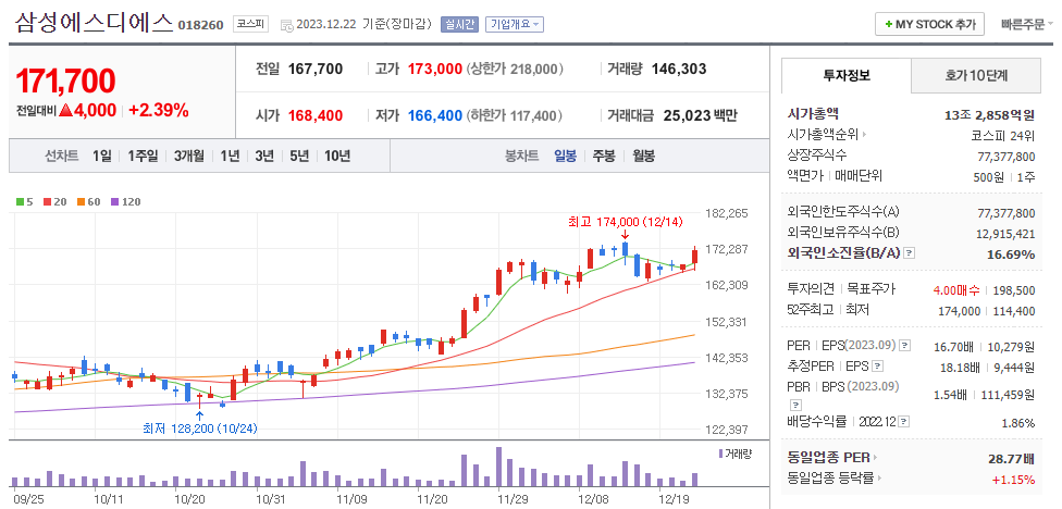 삼성에스디에스 일봉차트
