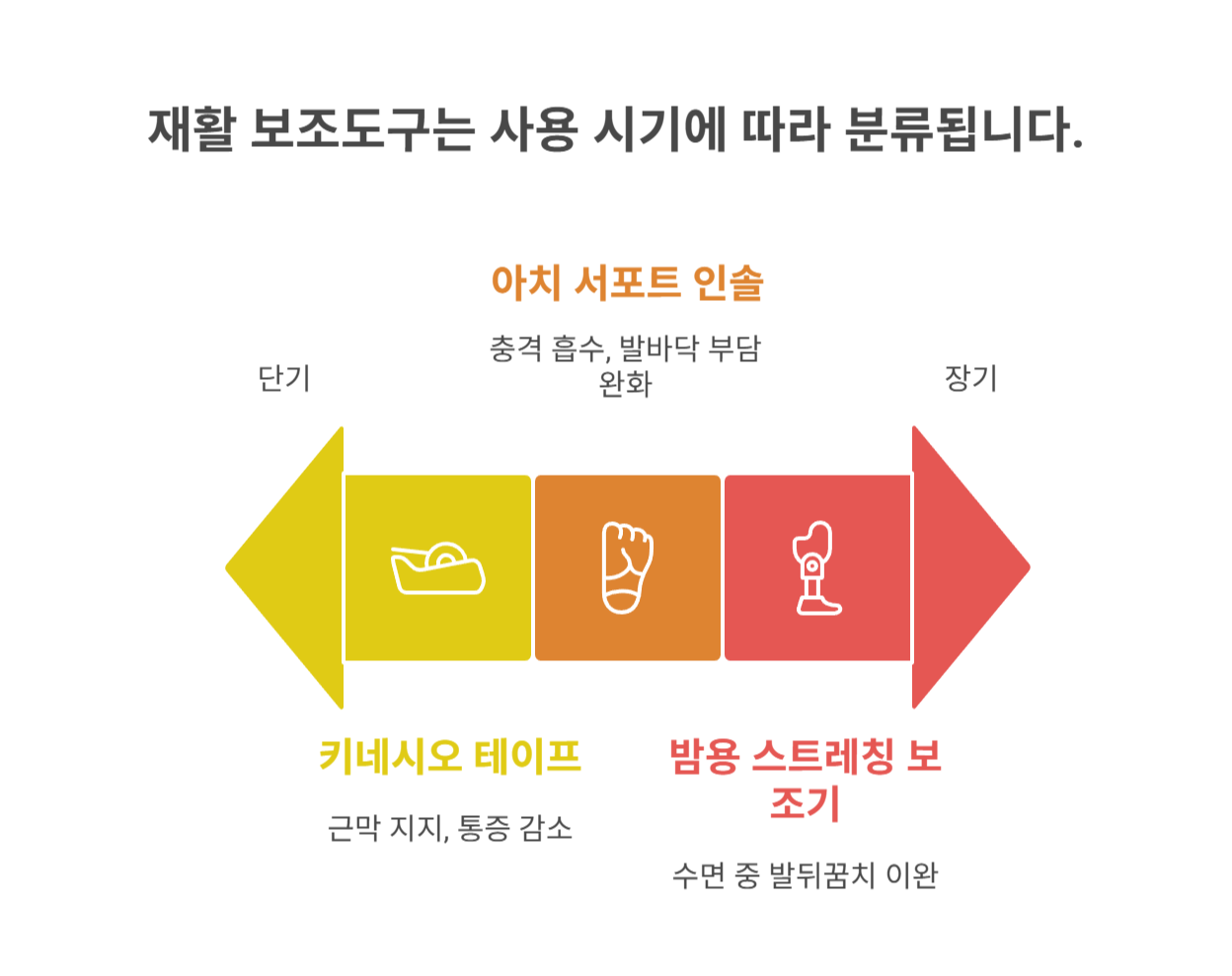 인솔, 테이핑 등 재활 보조도구 활용법