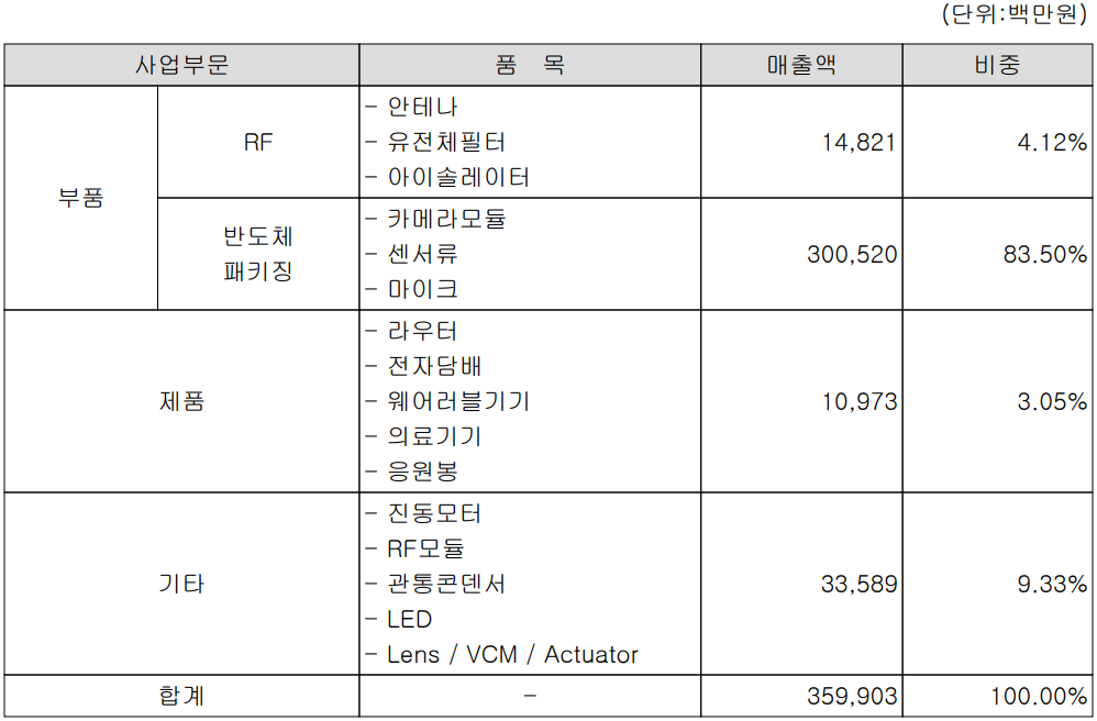 파트론 - 주요 사업 부문 및 제품 현황(2022년 1분기)
