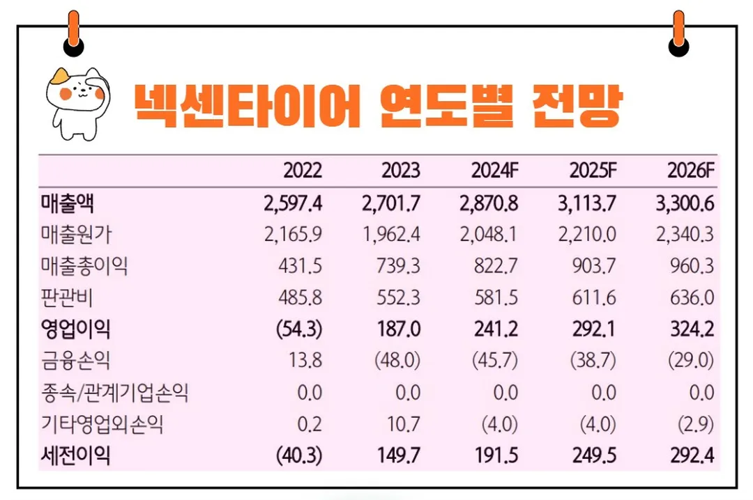 넥센타이어 연도별 실적
