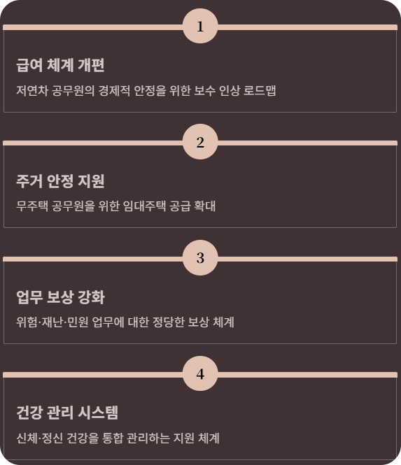 공무원 처우 개선