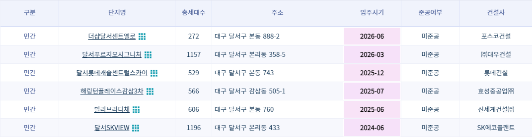 달서구 미분양 아파트 현황