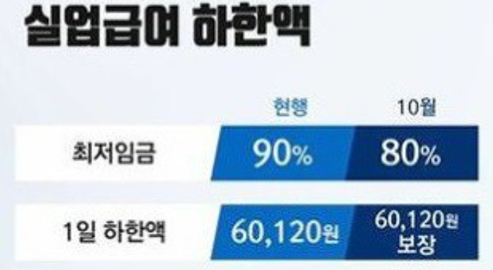 실업급여 금액 상한액 하안액