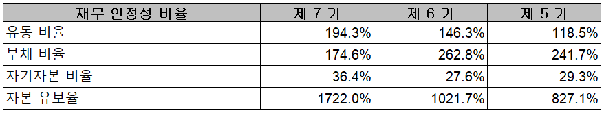 씨아이에스 - 재무 안정성 비율