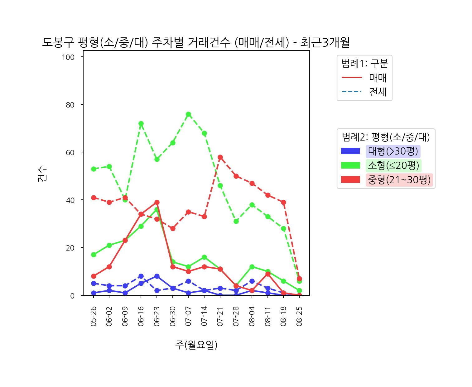 도봉구 5월~8월 아파트 전세 매매