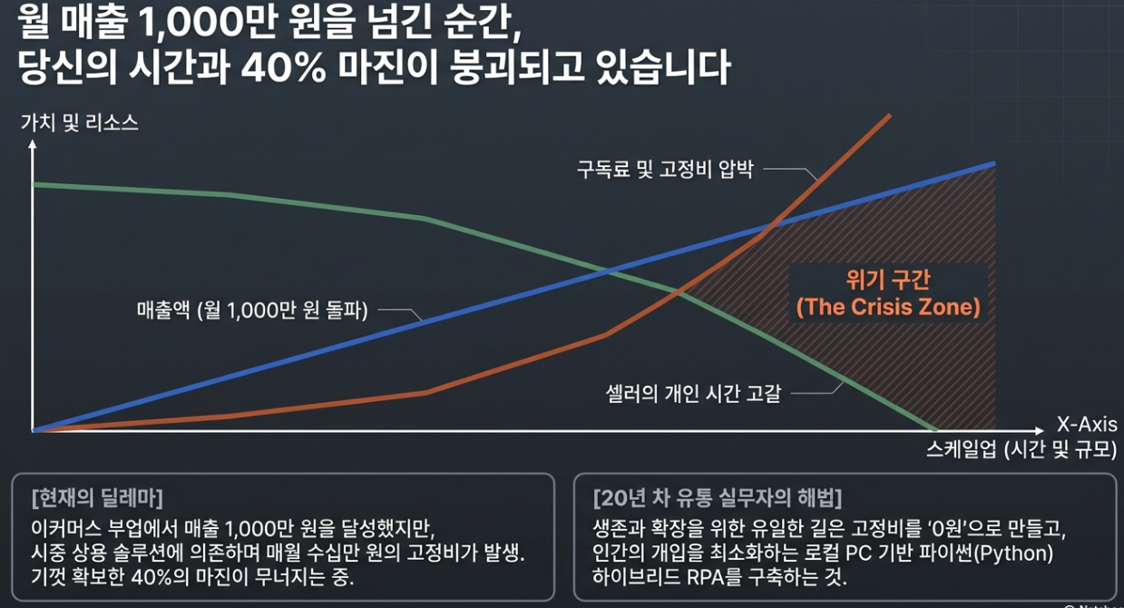직장인 쇼핑몰 부업 위탁판매 파이썬 Python 하이브리드 RPA 로컬 PC 구축 매크로 스케줄링 마진 방어 팩트 체크