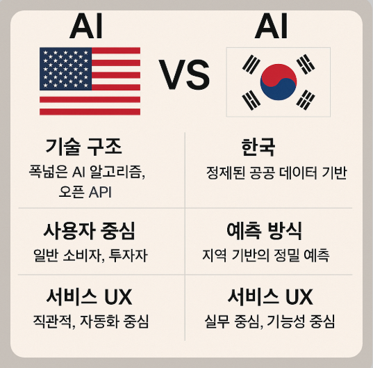 미국과 한국의 ai 경매 시스템 비교 관련 이미지