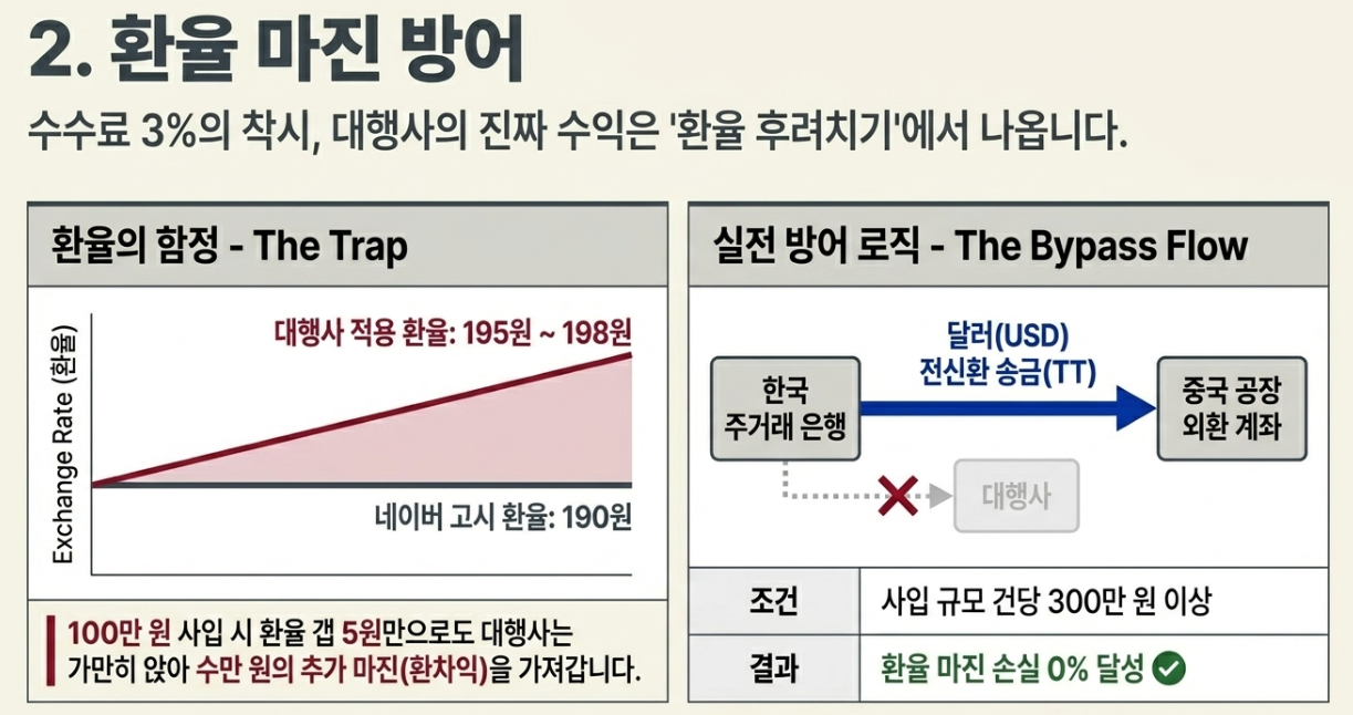 네이버 고시환율 대행사 적용 환율 갭 차이 환치기 TT 송금 전신환 결제 로직